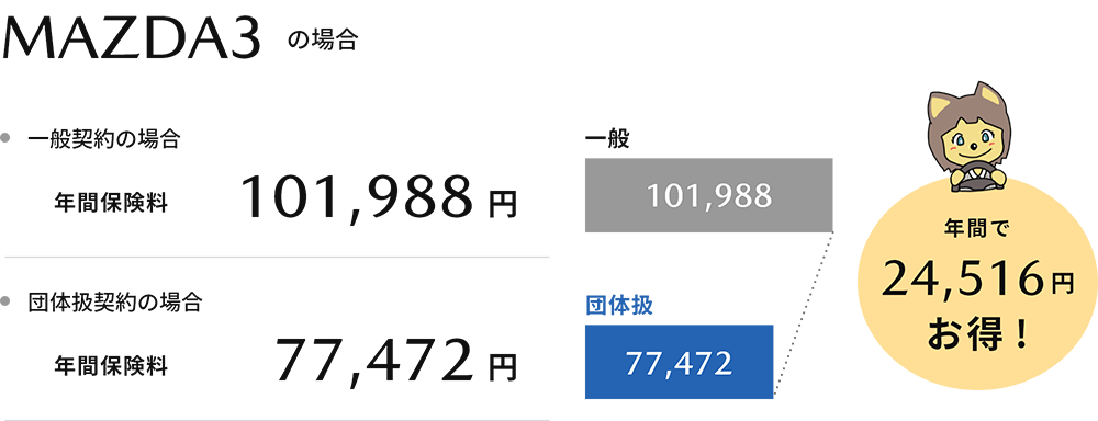 MAZDA3の場合一般契約の場合年間保証料101,988円に対して団体扱契約の場合77,472円で、年間24,516円お得！