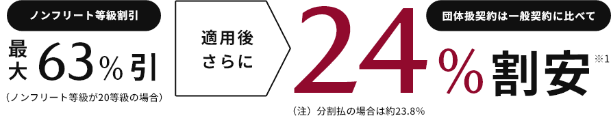 ノンフリート等級割引最大63％引（ノンフリート等級が20等級の場合）適用後さらに24％割安（団体扱契約は一般契約に比べて）（注）分割払の場合は約23.8％