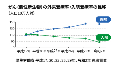 2002年度から2017年度までの、人口10万人に対するがん（悪性新生物）の外来受療率・入院受療率の推移の表