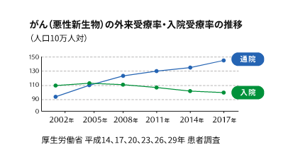 2002年度から2017年度までの、人口10万人に対するがん（悪性新生物）の外来受療率・入院受療率の推移の表