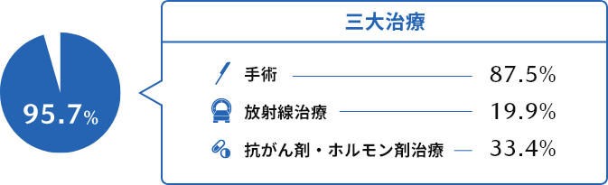 がん治療経験者のうち95.7%の方が三大治療である手術（87.5%）、放射線治療（19.9%）、抗がん剤・ホルモン剤治療（33.4%）のいずれかの治療を受けています。