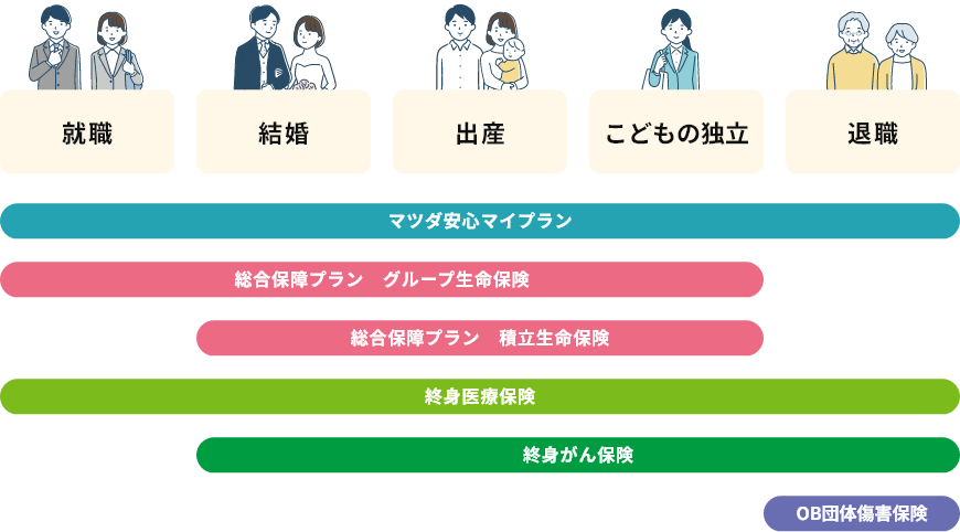 就職→結婚→出産→子供の独立→退職までのライフステージの流れ