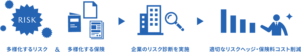 多様化するリスク＆多様化する保険→企業のリスク診断を実施→適切なリスクヘッジ・保険料コスト削減