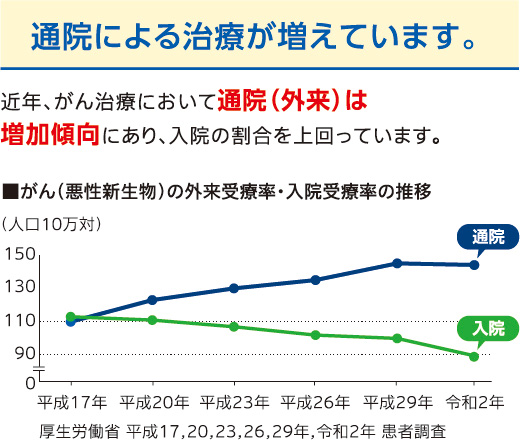 通院による治療が増えています。近年、がん治療において通院（外来）は増加傾向にあり、入院の割合を上回っています。 がん（悪性新生物）の外来受療率・入院受療率の推移のグラフ 厚生労働省平成17,20,23,26,29年令和2年 患者調査